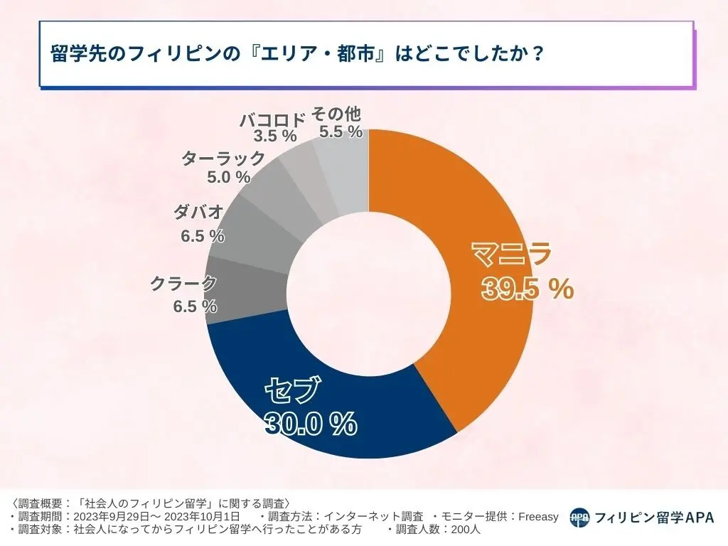 エリア・都市についてのグラフ