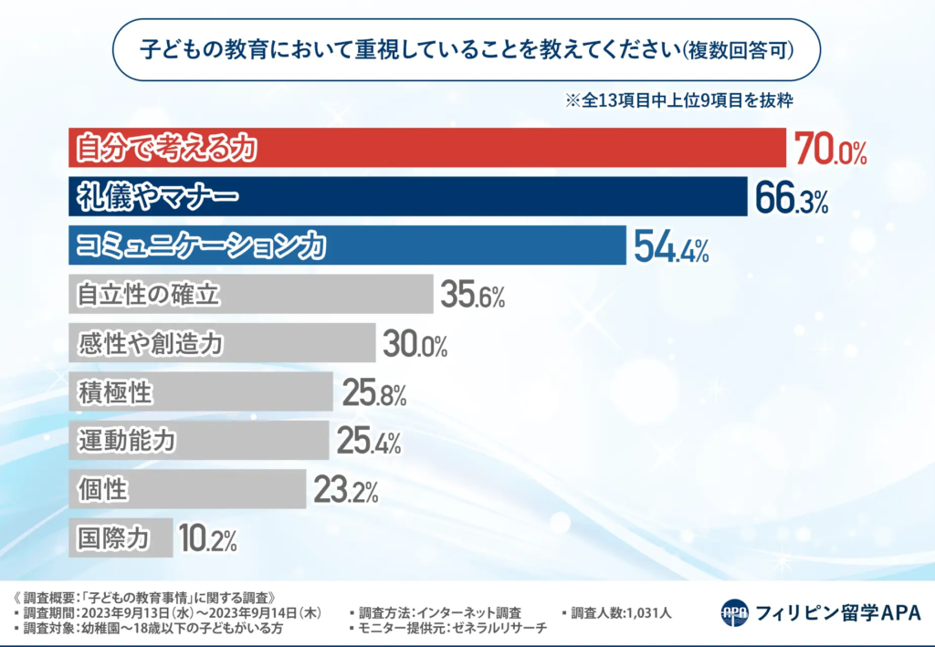 教育で重要視していることについてのグラフ