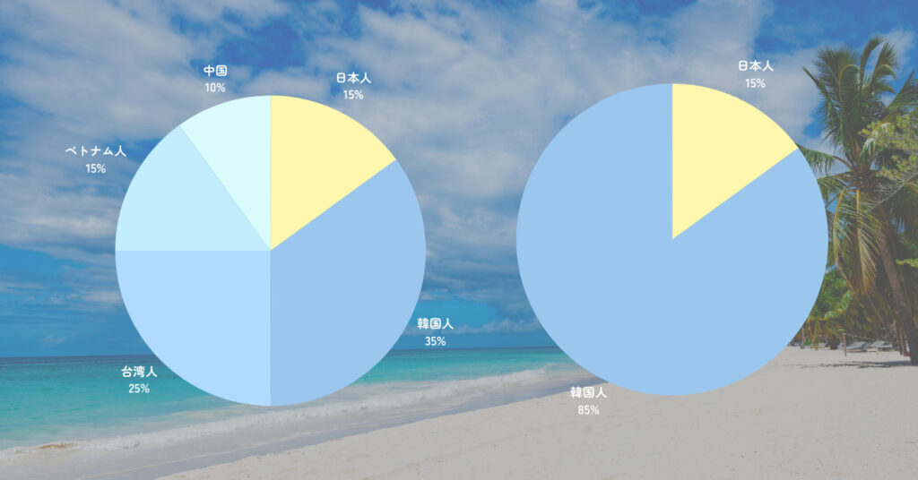 国籍割合のグラフ