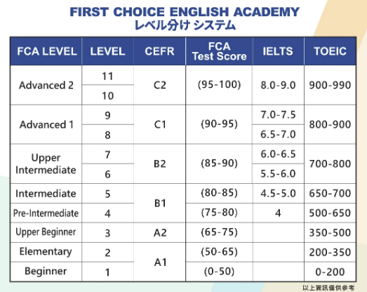 First Choice English Academyレベル分けテスト